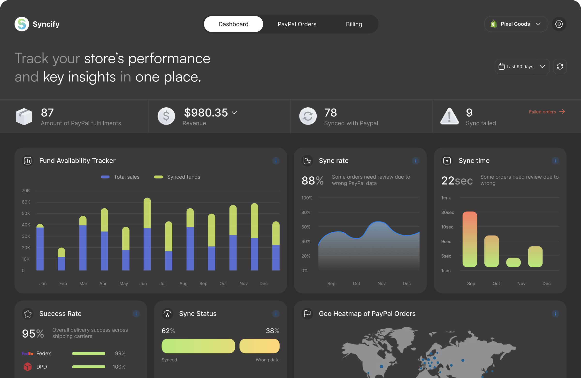 Syncify dark dashboard overview with fulfillment metrics and operational widgets.